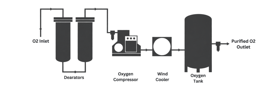 KSTK High-Purity Oxygen Purification and Treatment Process.png