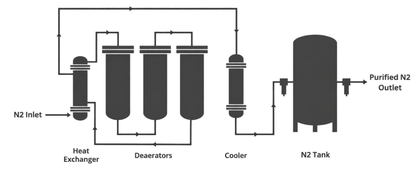 KSTK High-Purity Nitrogen Purification and Treatment Process.png