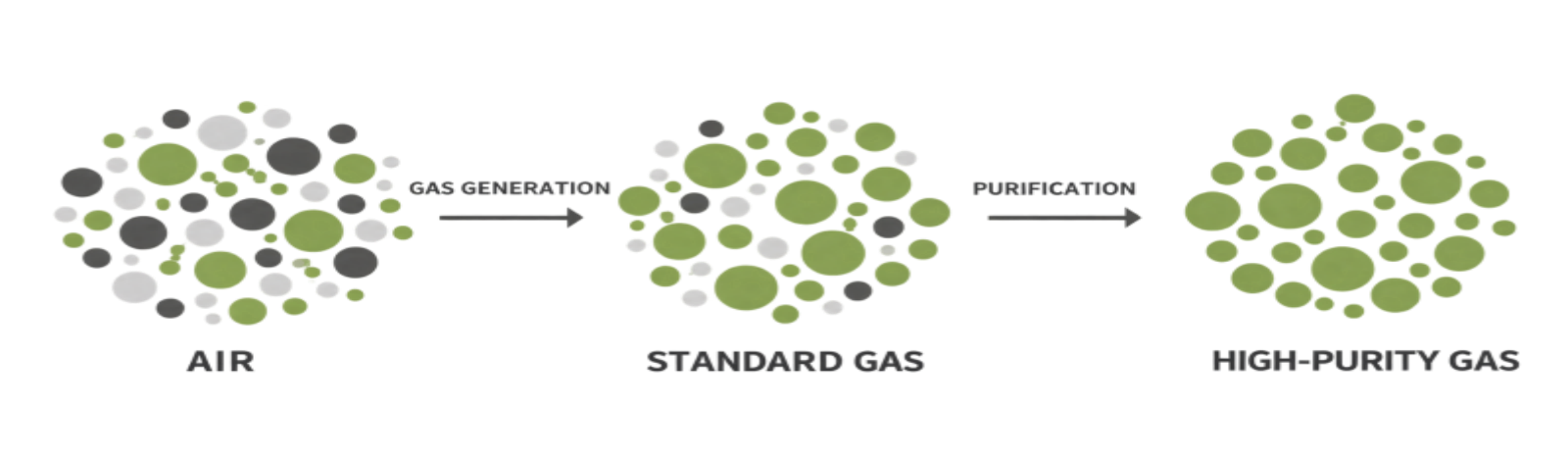 Industrial Gas Generation and High-Purity Gas Purification Stages.png